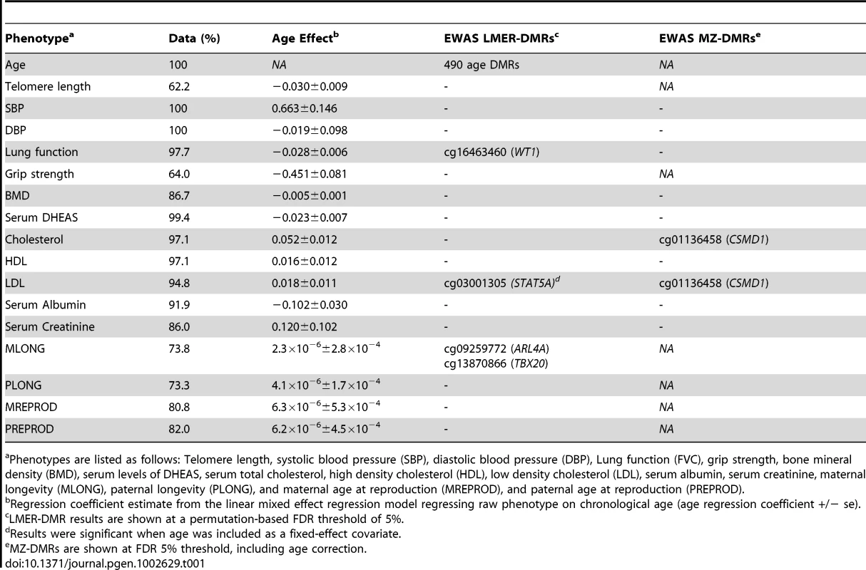 Age and age-related phenotype EWAS DMR results.