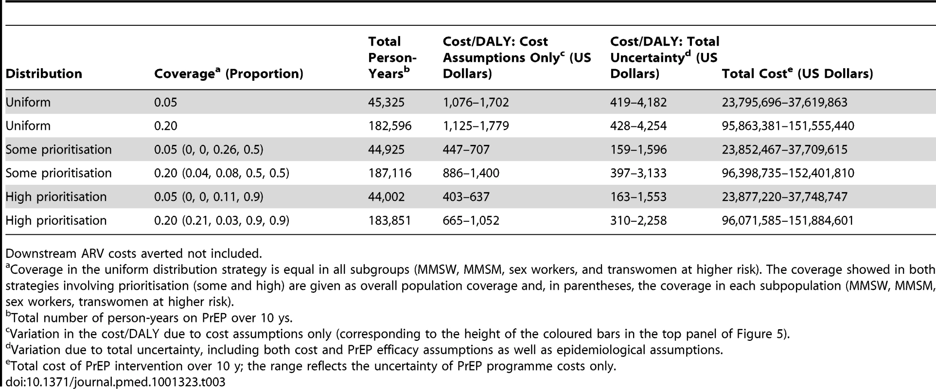 Cost-effectiveness and total cost of PrEP over 10 y.