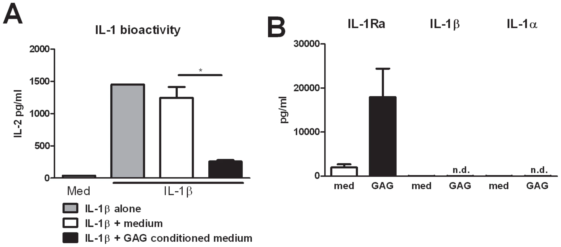 GAG induces interleukin 1 receptor antagonist.