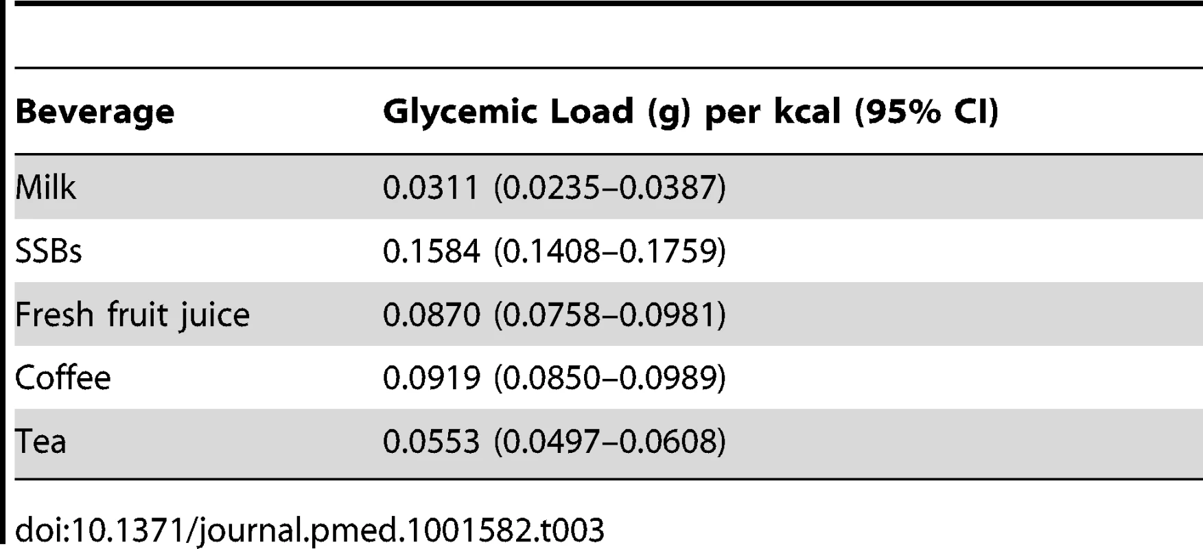 Effective glycemic load (g) per kcal when accounting for typical serving sizes (g) and energy content (kcals) of beverages &lt;em class=&quot;ref&quot;&gt;[45]&lt;/em&gt;.