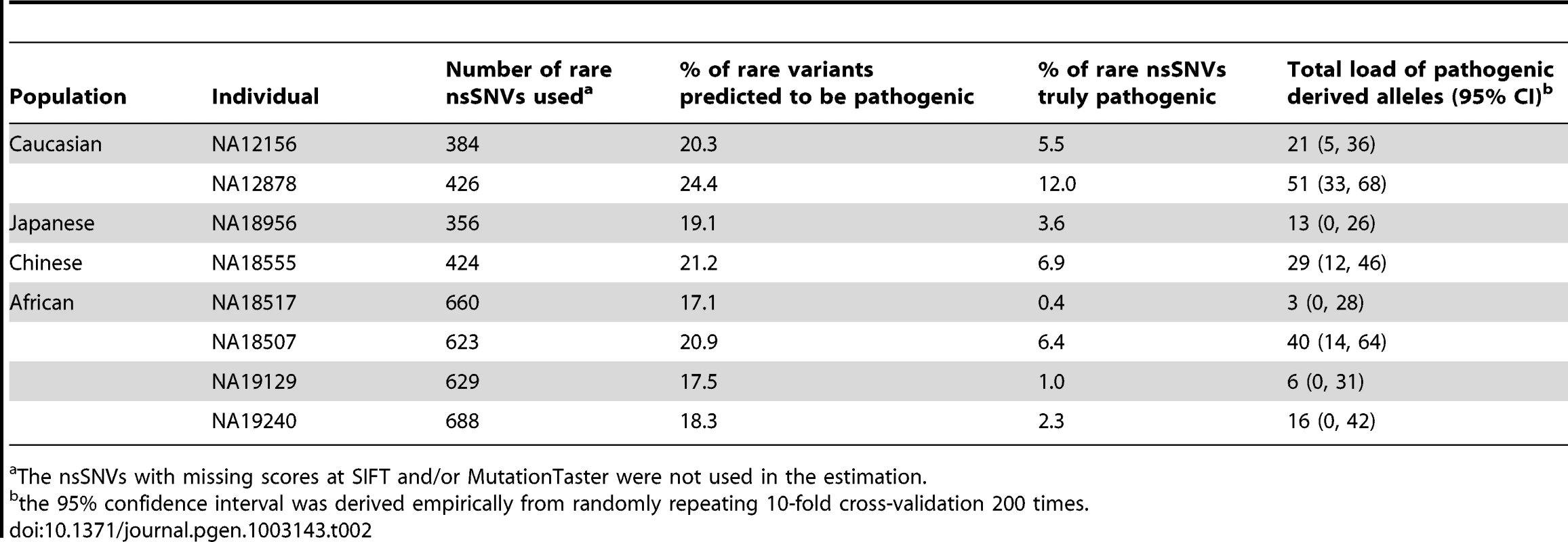 The proportion of pathogenic rare nsSNVs and total load of pathogenic derived alleles in 8 HapMap subjects with high coverage sequencing data.