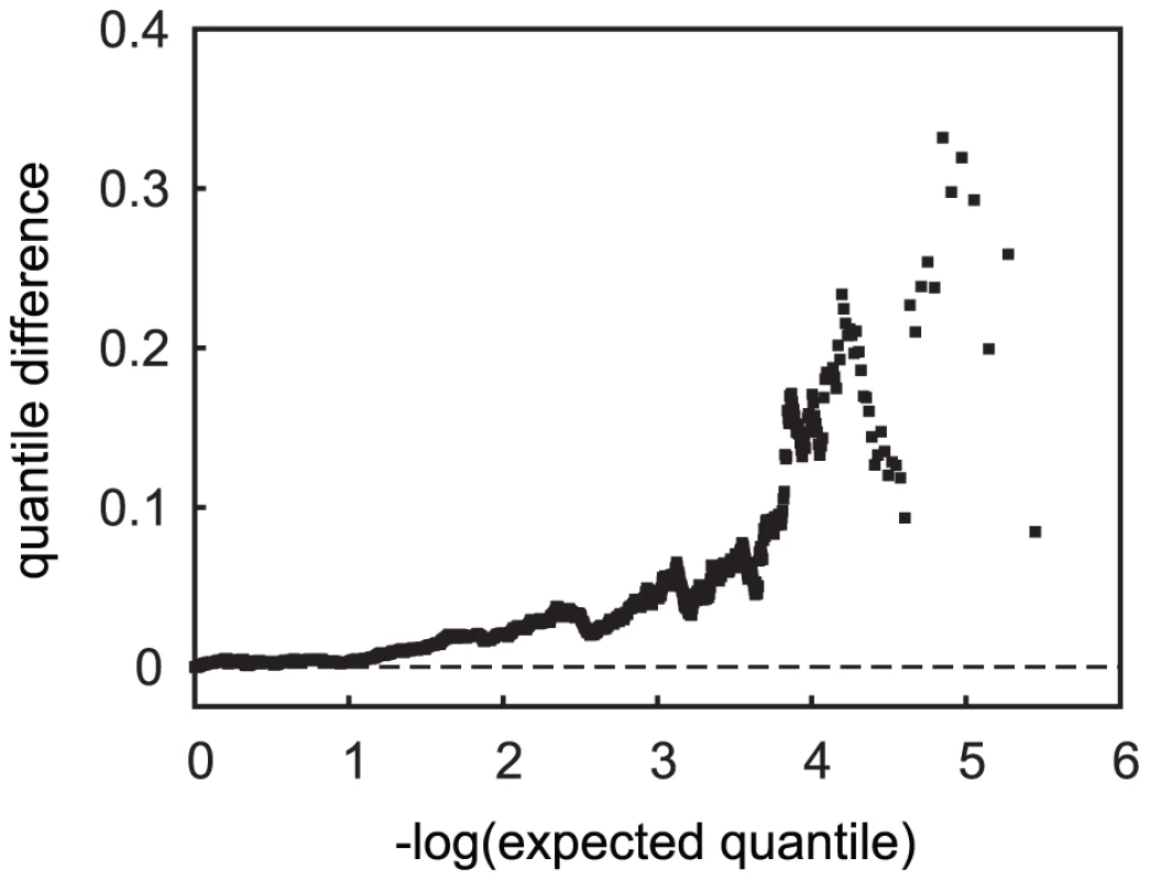 Quantile difference plot of tests of allele frequency differences in <i>APOE ε4</i>-carrier versus non-carrier cases.