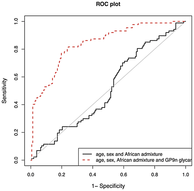 Validation of biomarker potential of IGP48 IgG N-glycan percentage in prediction of Systemic Lupus Erythematosus (SLE) in 101 Afro-Caribbean cases and 183 matched controls.