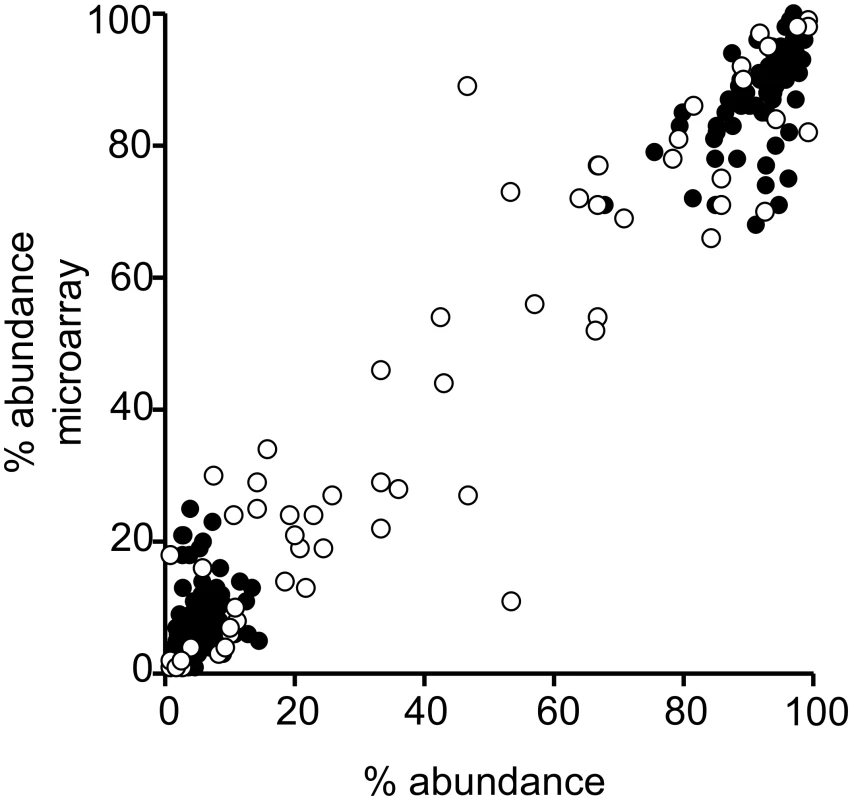 Performance of microarray in determining percent abundance of serotypes in spiked and field samples.