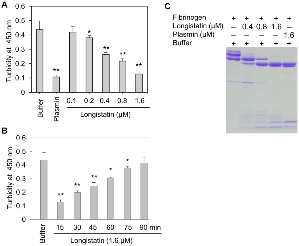 Anti-coagulation and fibrinogenolytic activity of longistatin.