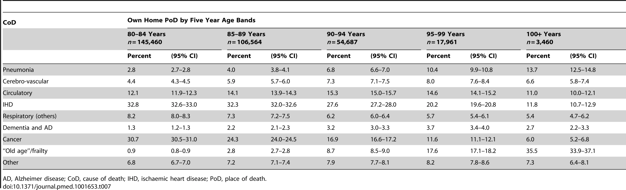 Cause of death by age bands and own home as place of death.