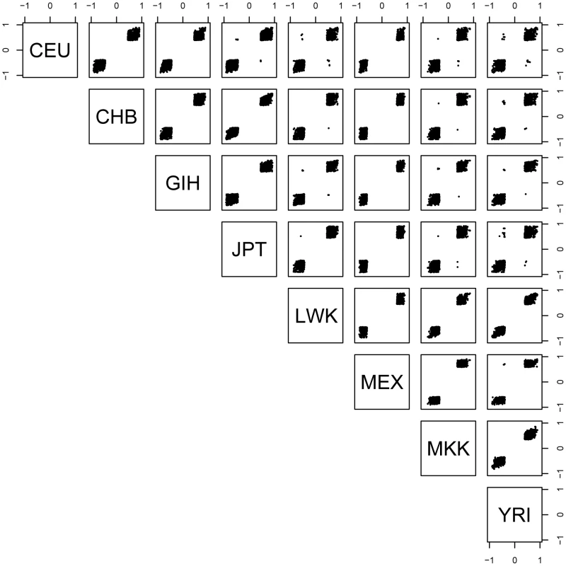 Spearman's rho for each significant SNP-probe <i>cis</i>- association shared by at least two populations.