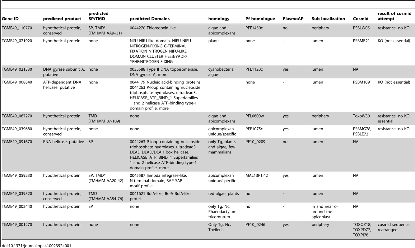 Summary of the bioinformatics and experimental data for each of the eleven new apicoplast proteins found in this work.