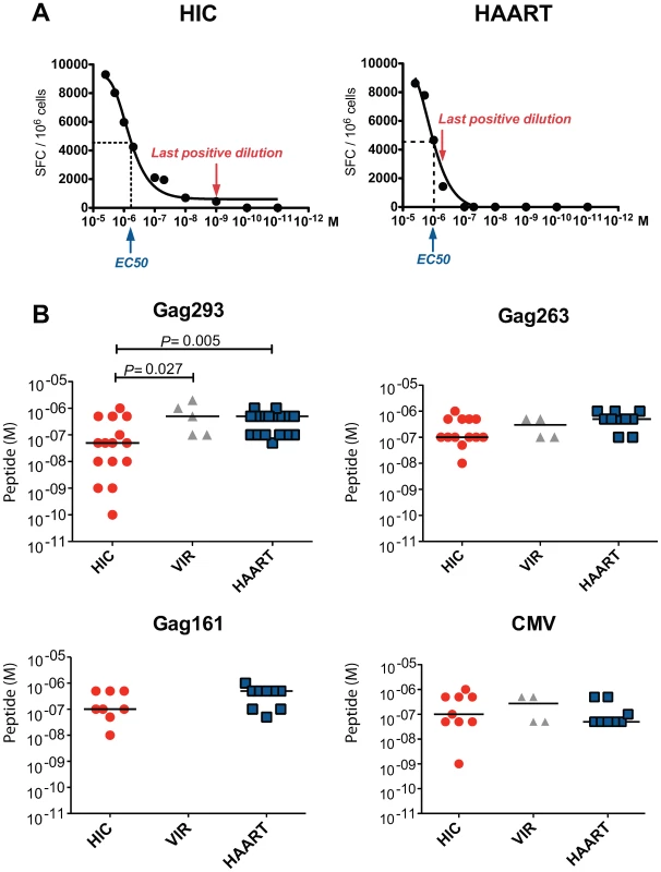 Increased functional avidity of memory CD4+ T cells from HIV controllers.