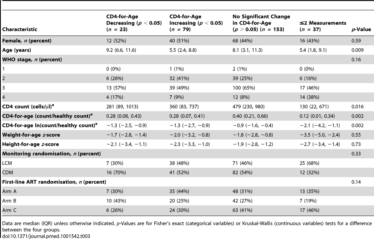 Characteristics at ART initiation of four subgroups of HIV-infected ART-naïve children who did not show asymptotic CD4-for-age reconstitution on long-term ART (<i>n  = </i> 292).