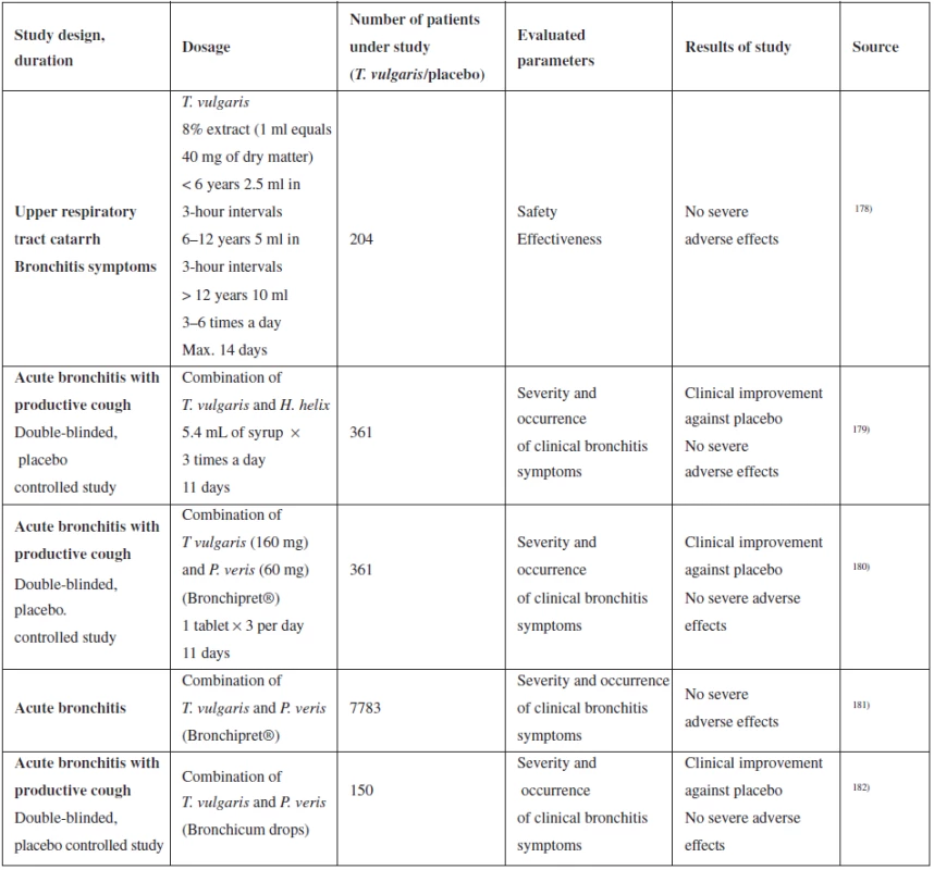 Summary of selected clinical studies of the effect of T. vulgaris on upper respiratory tract catarrh