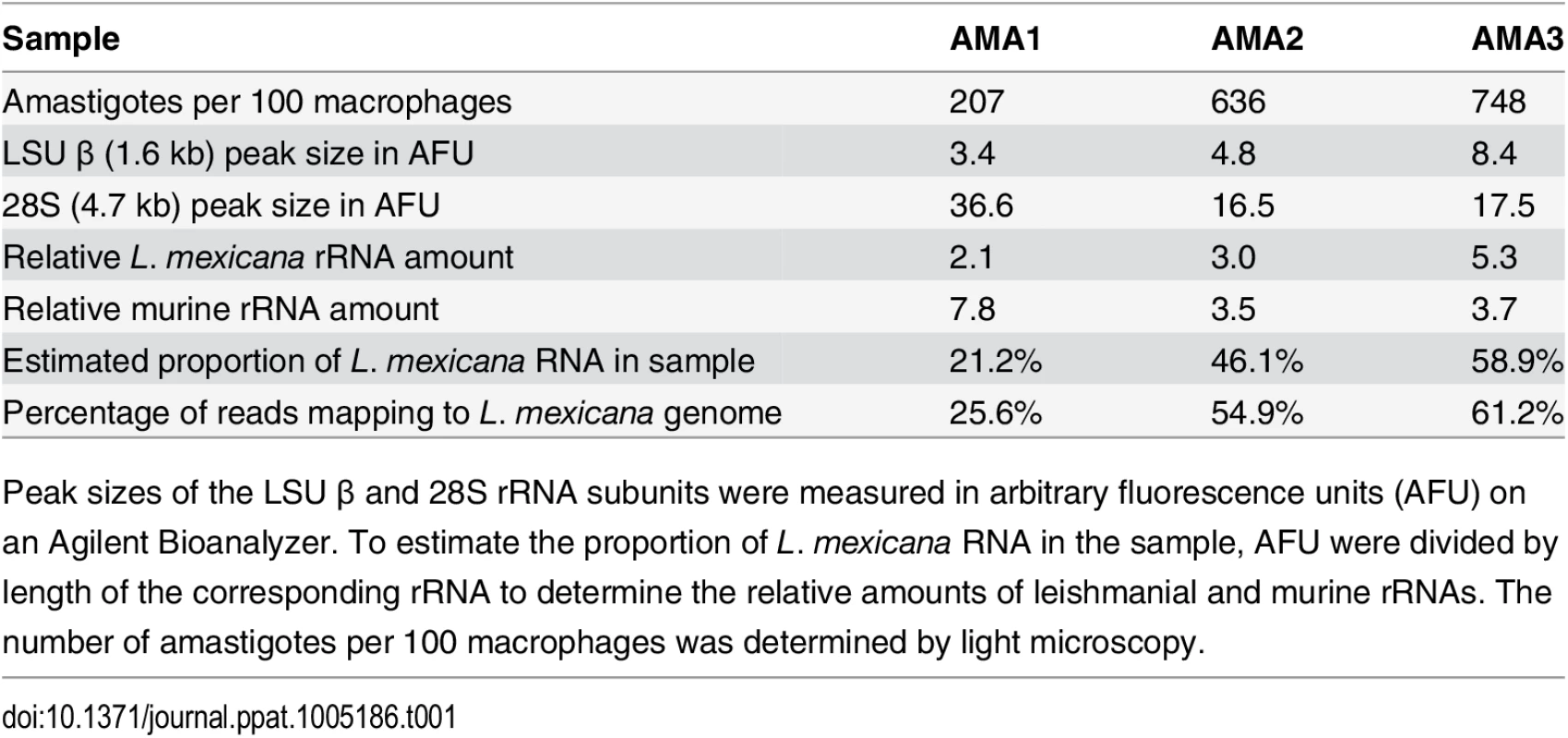 Estimate of <i>L</i>. <i>mexicana</i> RNA in mixed RNA samples from infected BMDMs.