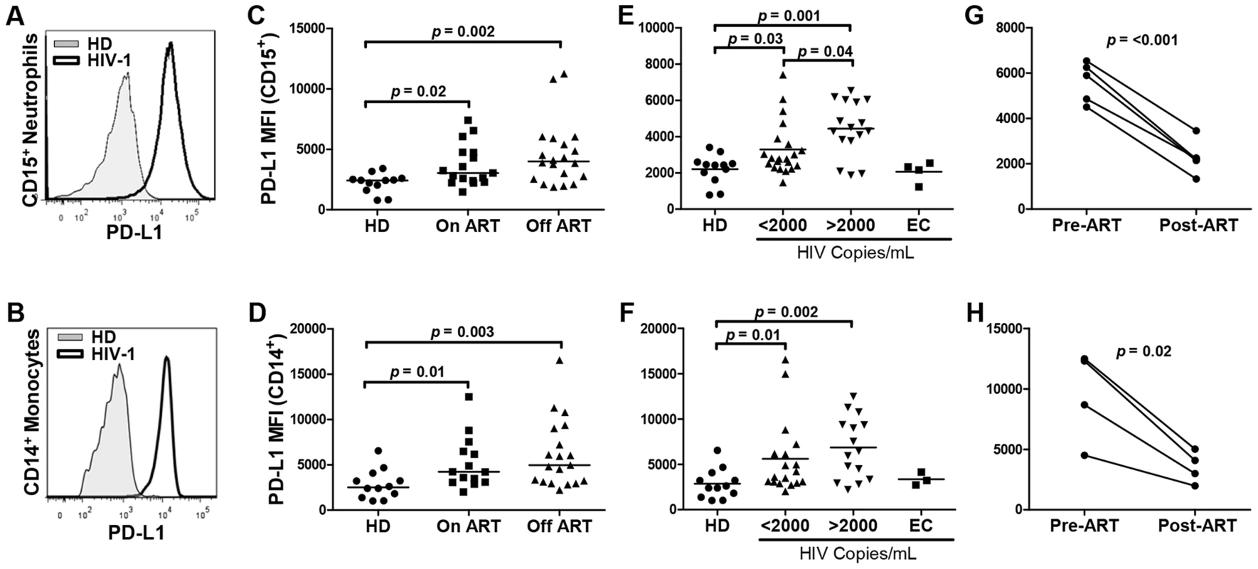 Neutrophils from HIV-1 infected individuals express elevated levels of surface PD-L1.