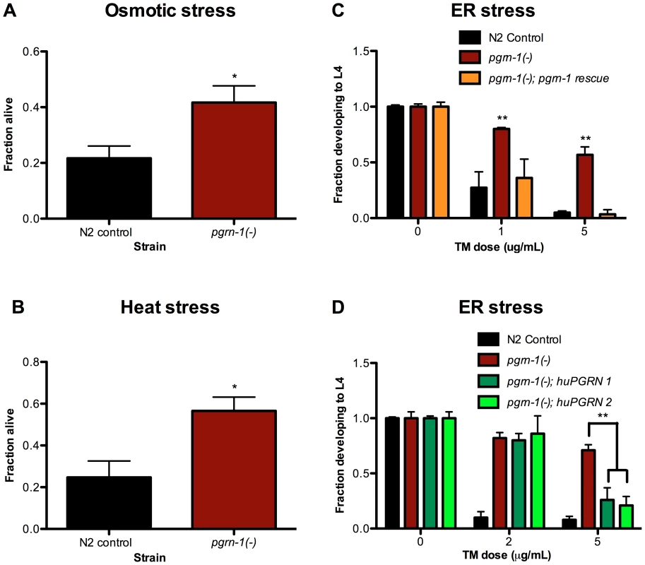 <i>pgrn-1(-)</i> mutants are resistant to osmotic, heat and ER stress.