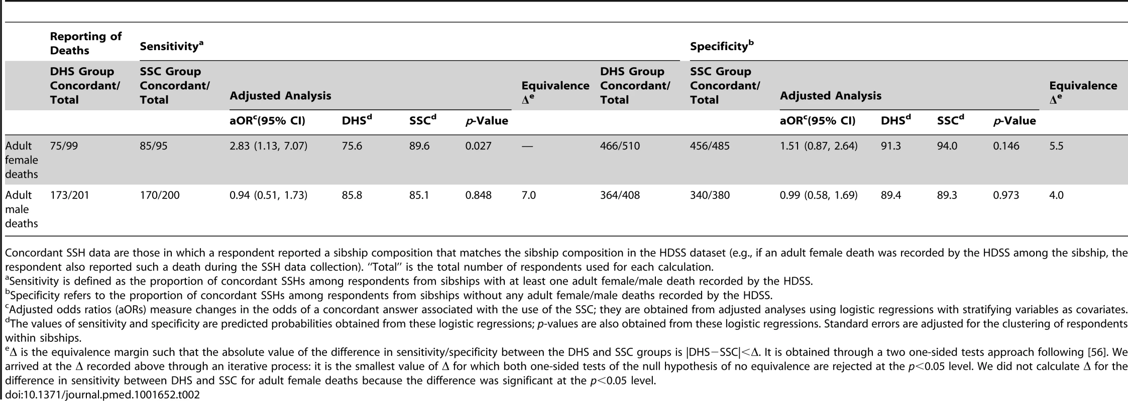 Specificity and sensitivity of SSH data, by study group.