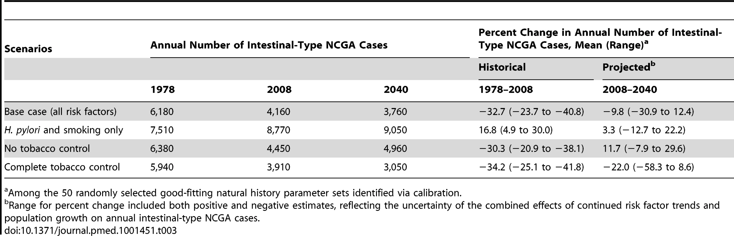Modeled intestinal-type NCGA outcomes between 1978 and 2040: annual number of cancer cases and percent change in number of cases.