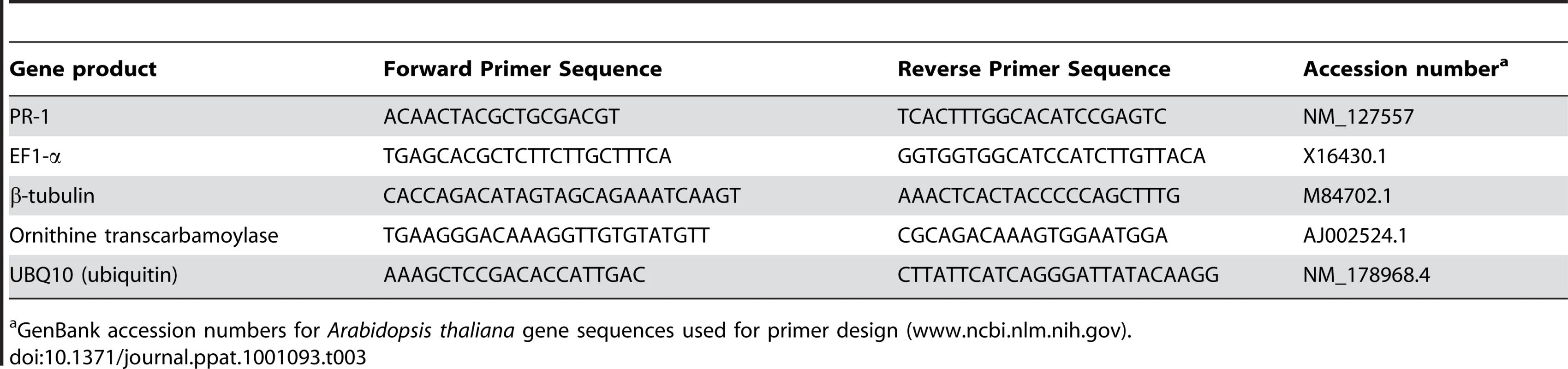 Primers used in qRT-PCR.