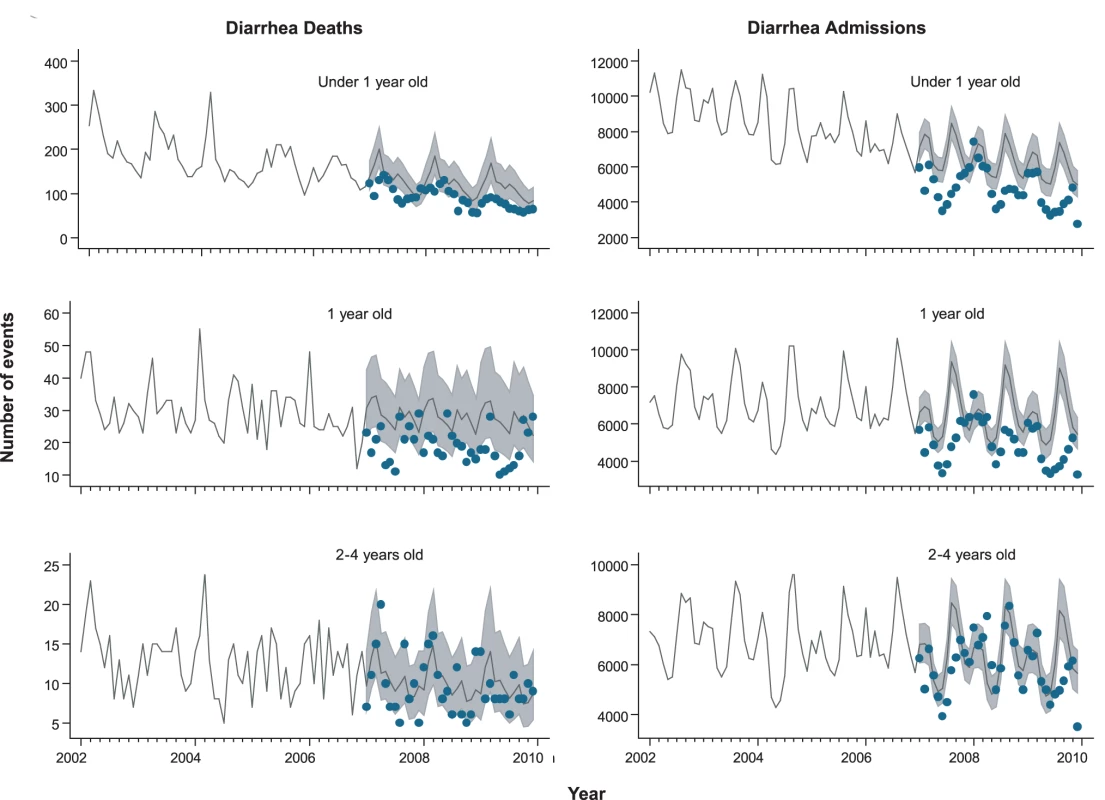 Trends in childhood diarrhea deaths and admissions in Brazil.
