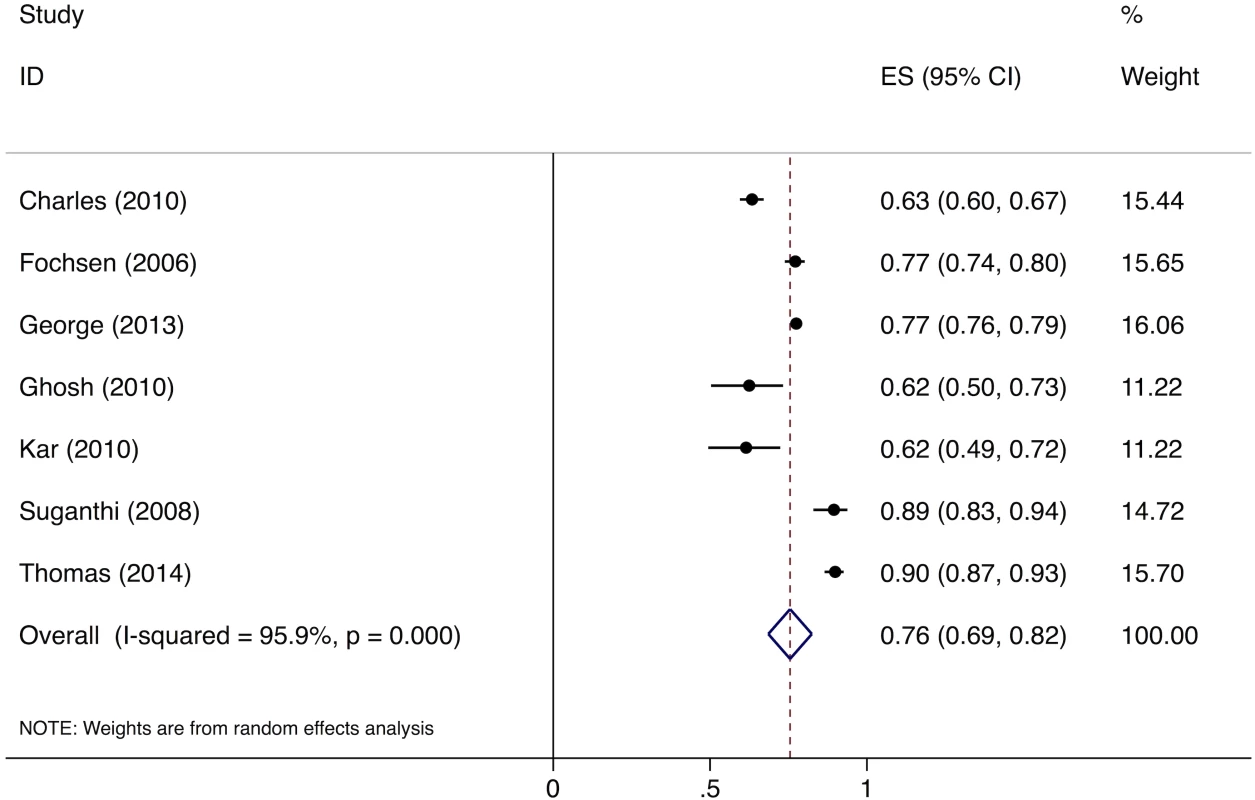 Forest plot of studies estimating the proportion of individuals in the community with cough &gt;2 wk who report not having visited a public sector provider after the onset of cough (Gap 1b).