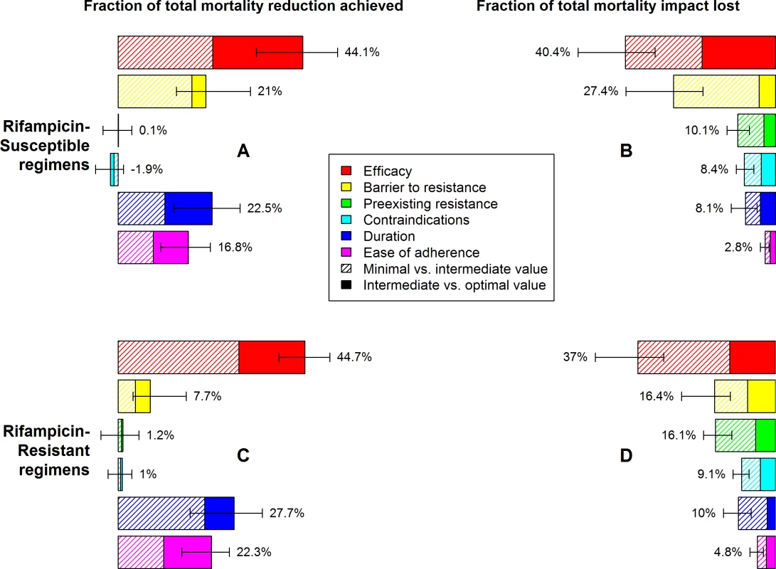 Relative mortality impact of different individual characteristics of novel regimens for the treatment of RS or RR TB.