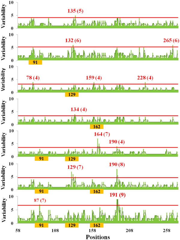 Relationship between amino acid variability and presence of glycosylation sites in H1 globular domain.