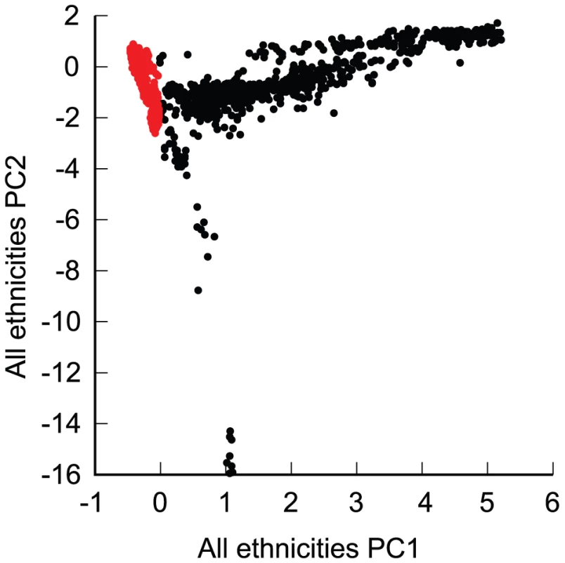 Principal components analysis of the complete sample, based on all ethnicities.