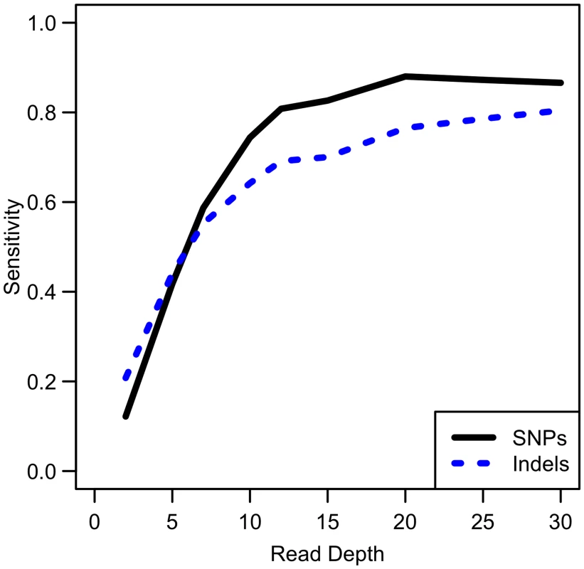 Comparison of empirical sensitivity to detect singleton SNPs and singleton indels.