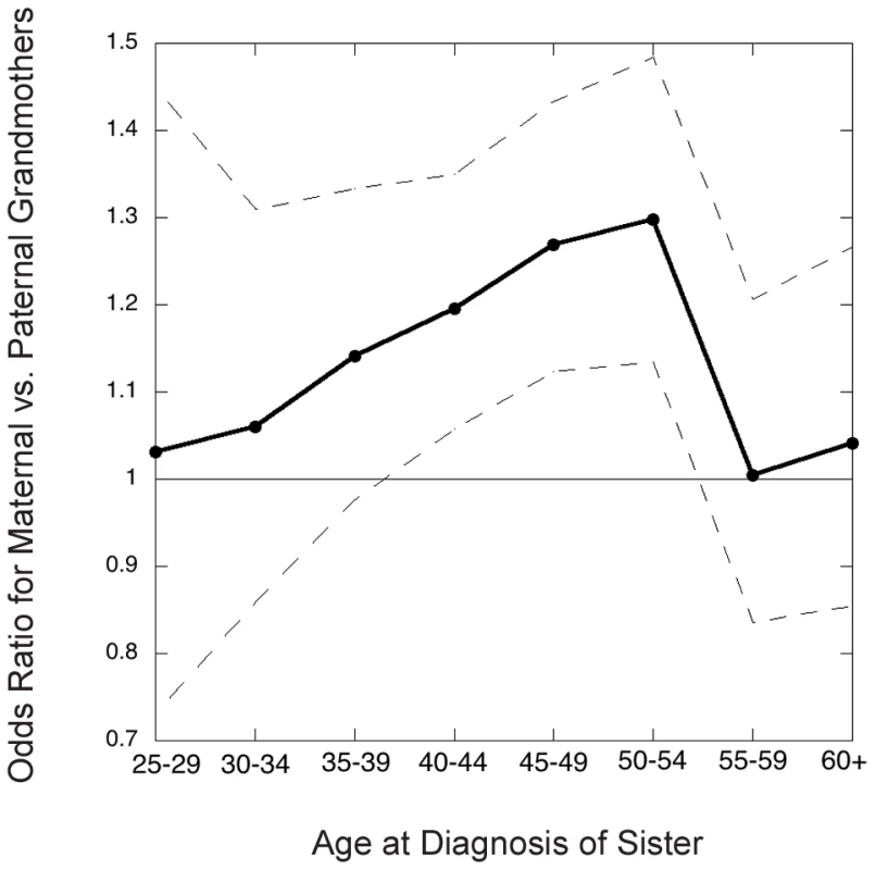 Grandmothers' odds ratio (maternal versus paternal) in the Sister Study as a function of youngest age at diagnosis of a granddaughter in the family studied.
