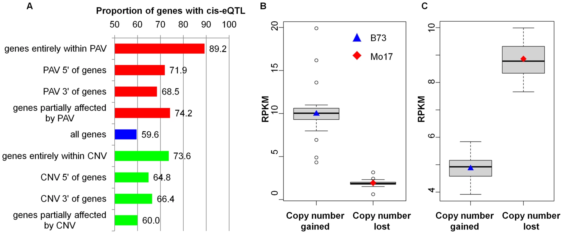 eQTL with CNV/PAV nearby and the influence of CNV/PAV on transcriptome variation.