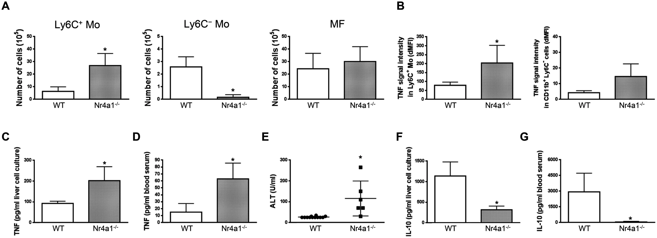 Depletion of Ly6C<sup>-</sup> monocytes in Nr4a1<sup>-/-</sup> mice increases TNF production and liver damage in <i>T</i>. <i>congolense</i>—infected mice.