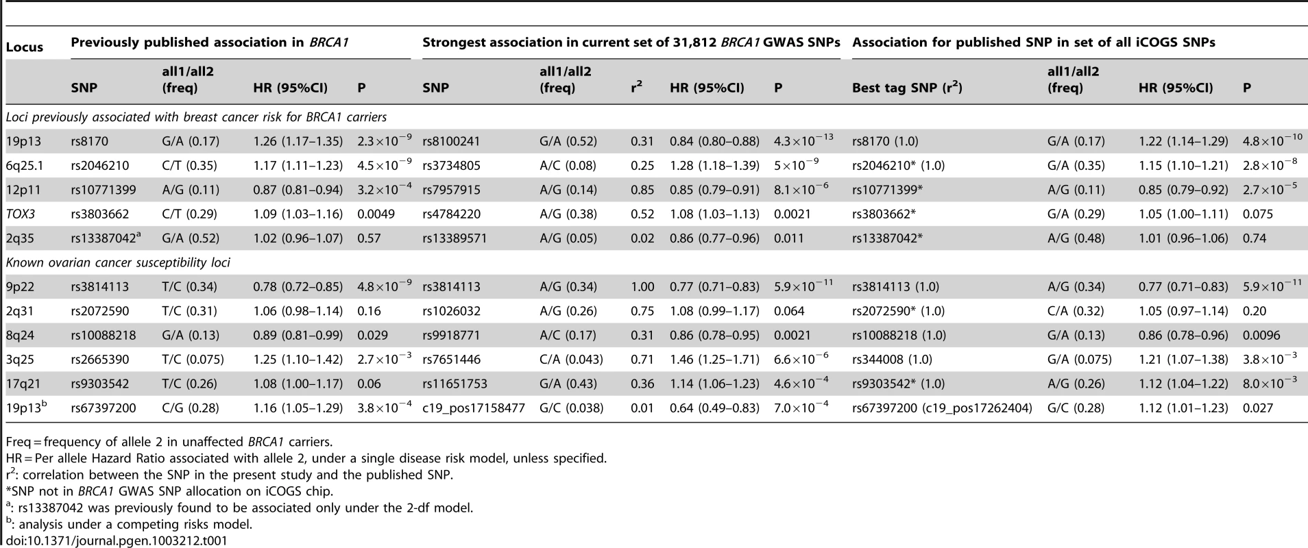Associations with breast or ovarian cancer risk for loci previously reported to be associated with cancer risk for <i>BRCA1</i> mutation carriers.