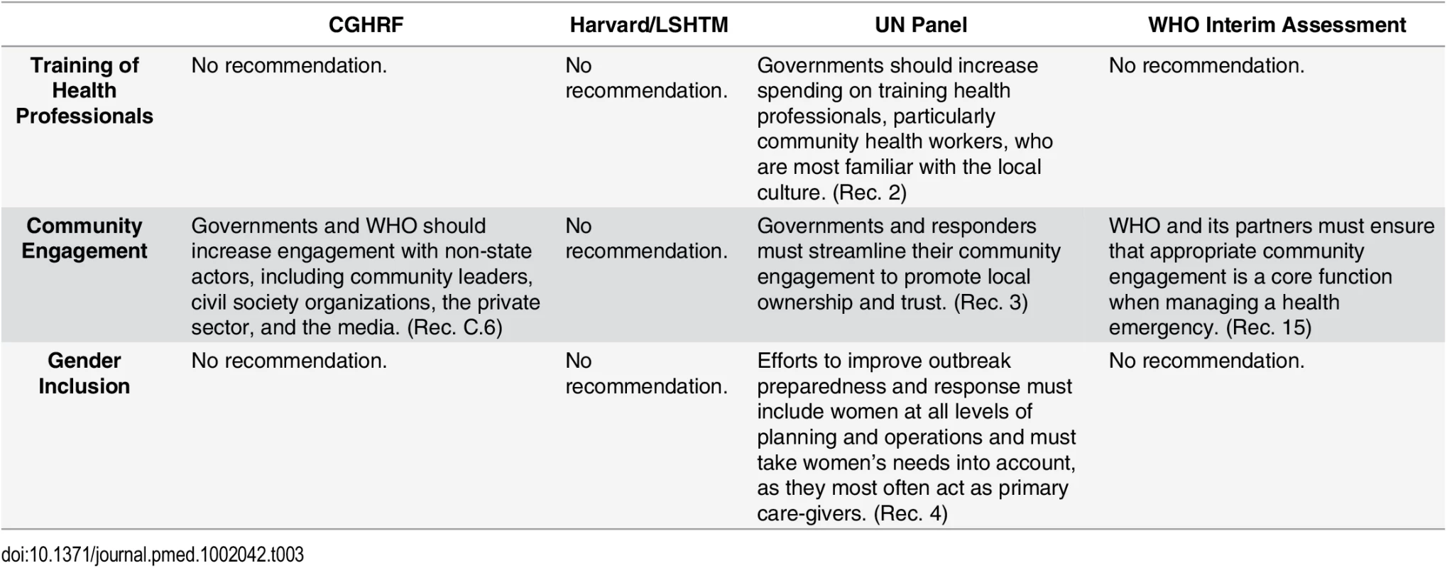 Recommendations from the Four Global Commissions Concerning National Health Systems—Key Components.
