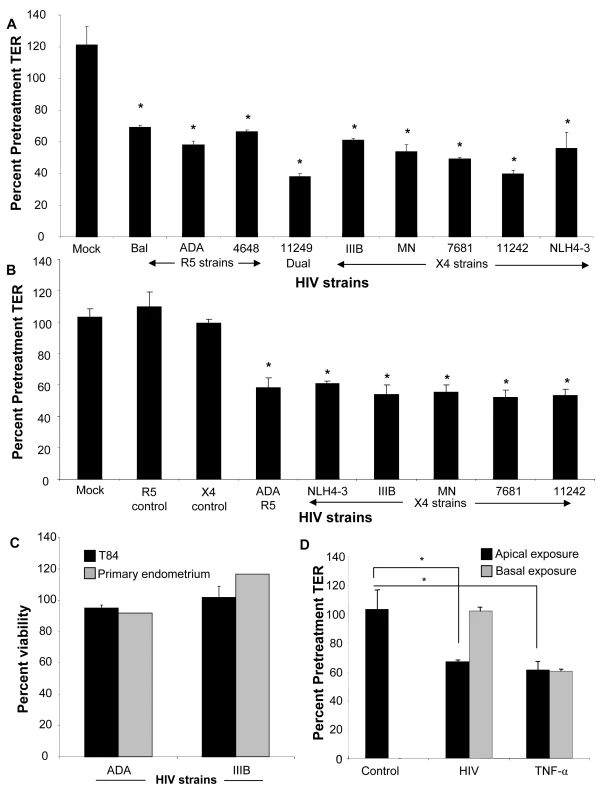 Primary endometrial epithelial monolayers (A) and T84 intestinal epithelial cell line (B) were exposed to 10<sup>6</sup> infectious viral units/ml of HIV-1 laboratory strains Bal, NL4-3, ADA (R5 tropic) and IIIB, MN (X4 tropic) and four clinical strains 4648 (R5 tropic) 11242, 7681 (X4 tropic) and 11249 (dual tropic).