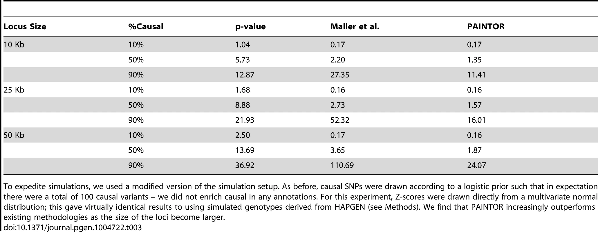 Performance of PAINTOR compared to standard methodologies at variable sized loci.