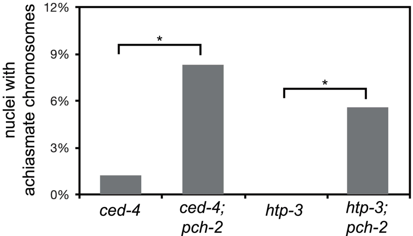 Mutation of <i>pch-2</i> exacerbates meiotic defects in mutants defective in germline apoptosis and HTP-3 function.