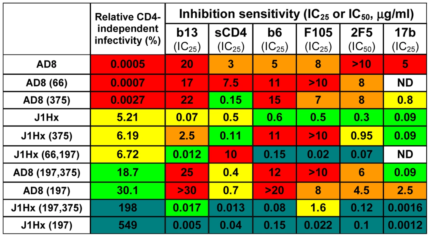 Effect of the H66N and S375W changes on neutralization sensitivity.