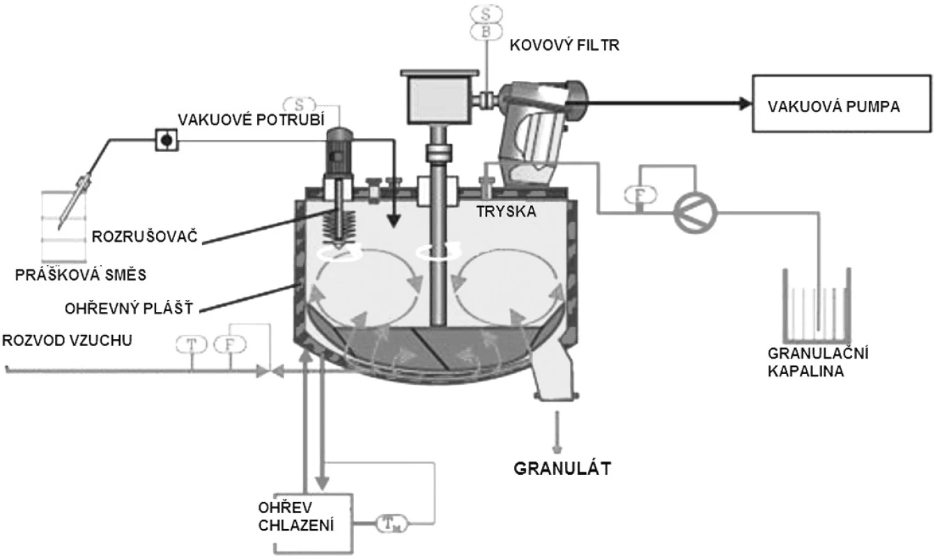 Schéma jednostupňového granulátoru s vakuovým sušením a tepelným výhřevem pláště (převzato a upraveno z www.glatt.com)