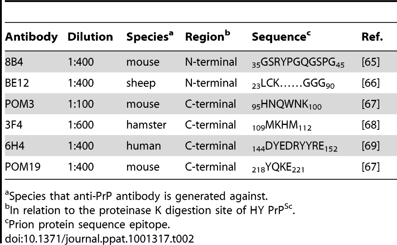 Anti-PrP antibodies used for immunohistochemistry.