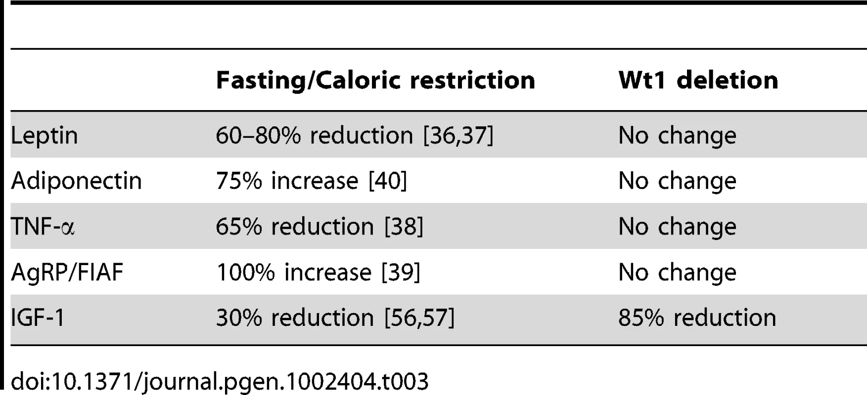 Comparison of change of adipokine levels in fasting/caloric restriction condition and adult mice deleted for &lt;i&gt;Wt1&lt;/i&gt;.
