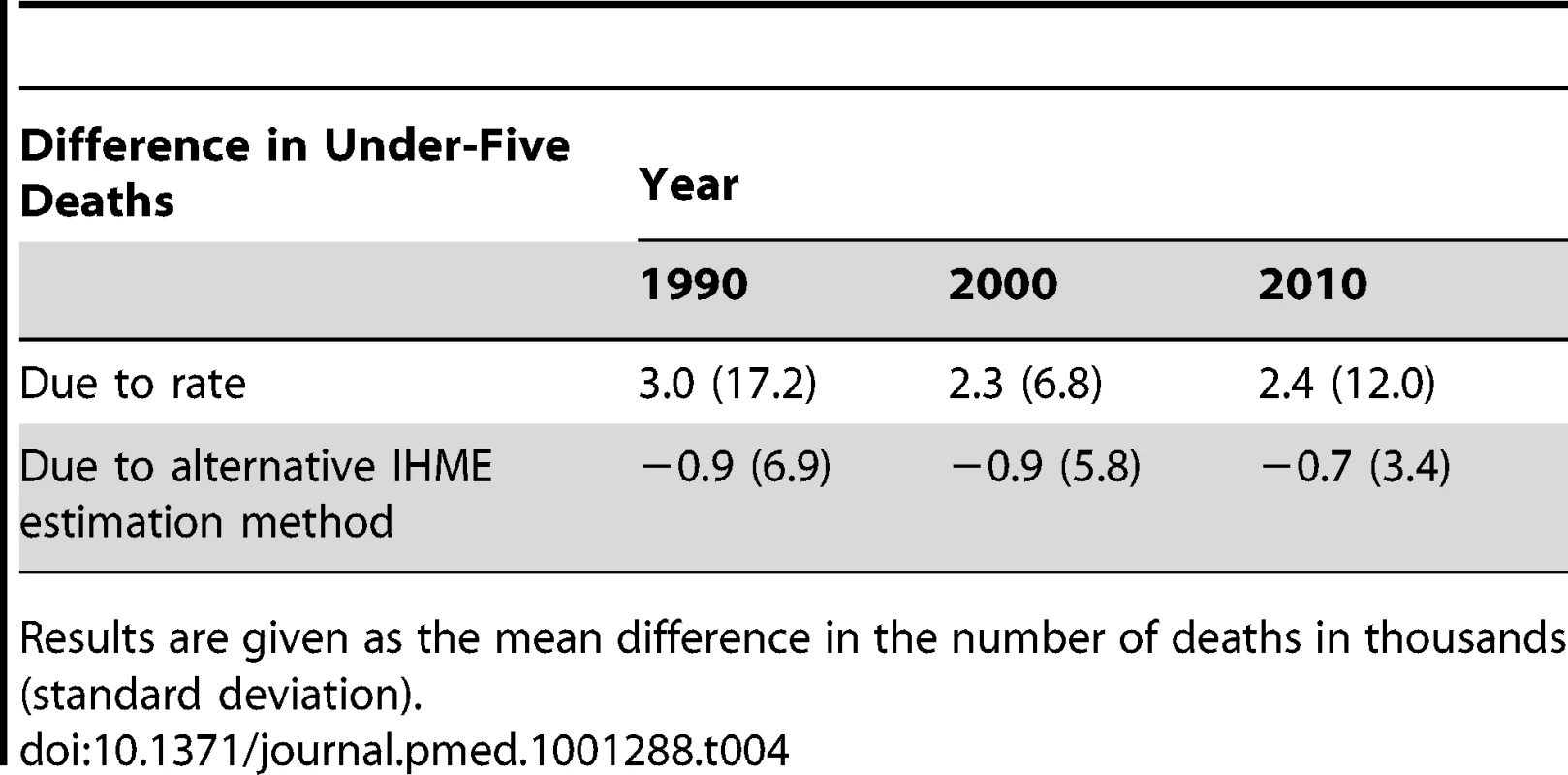Summary of decomposition results: mean differences in under-five deaths in 1990, 2000, and 2010.