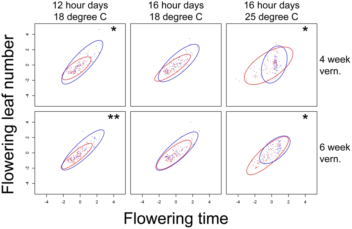<i>nFT</i> effect on the structure of covariance between standardized flowering time and leaf number when flowering in each of the six environments.