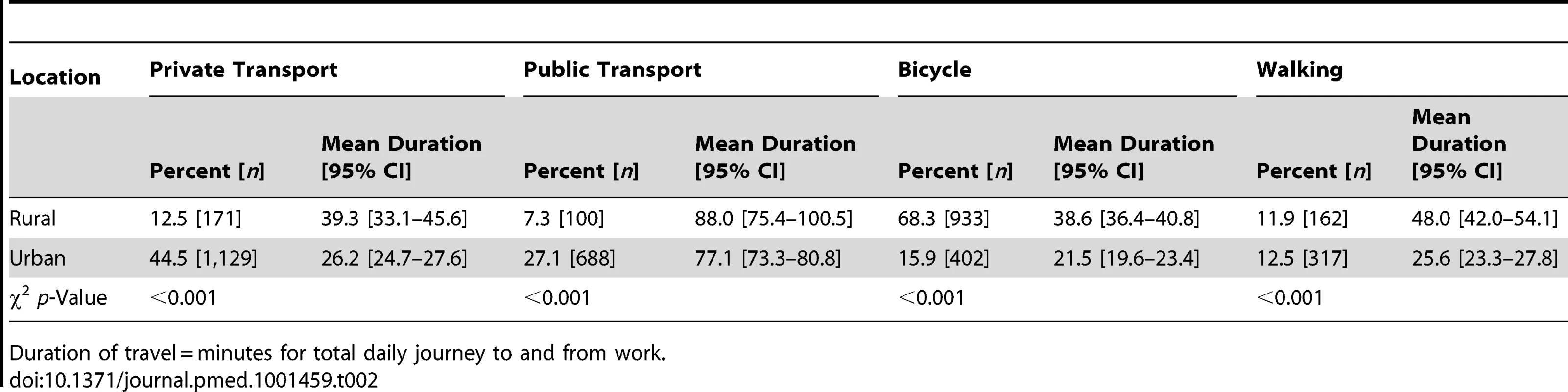 Percent using different travel modes to work and duration of travel in urban and rural dwellers.