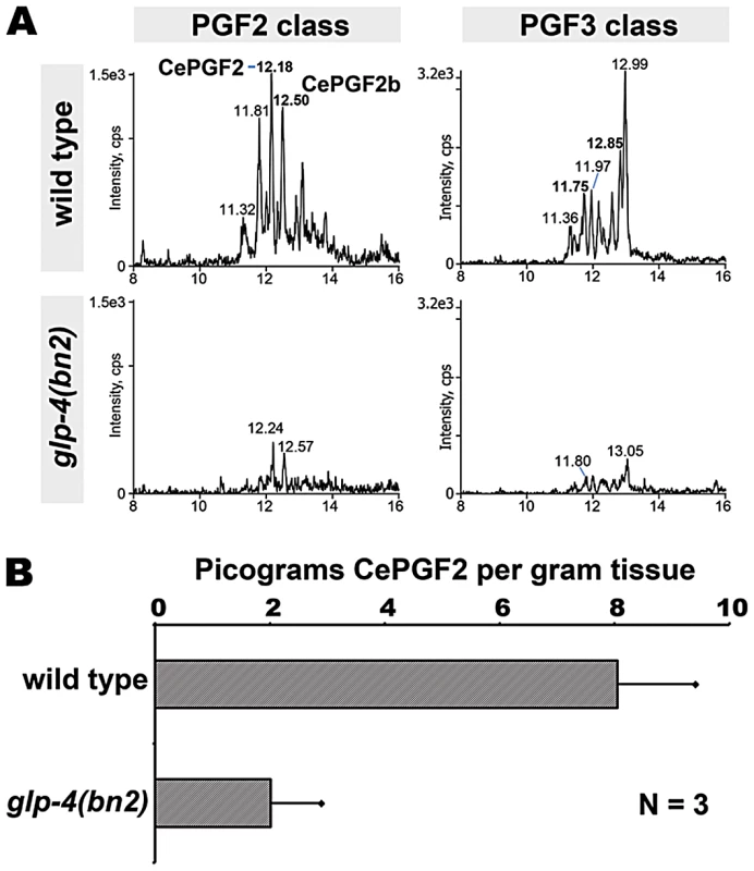 Prostaglandins in adult wild type and germline-deficient <i>glp-4</i> mutants.