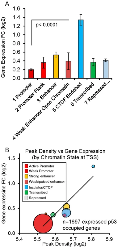 Chromatin state organizes p53 occupancy and gene transactivation.