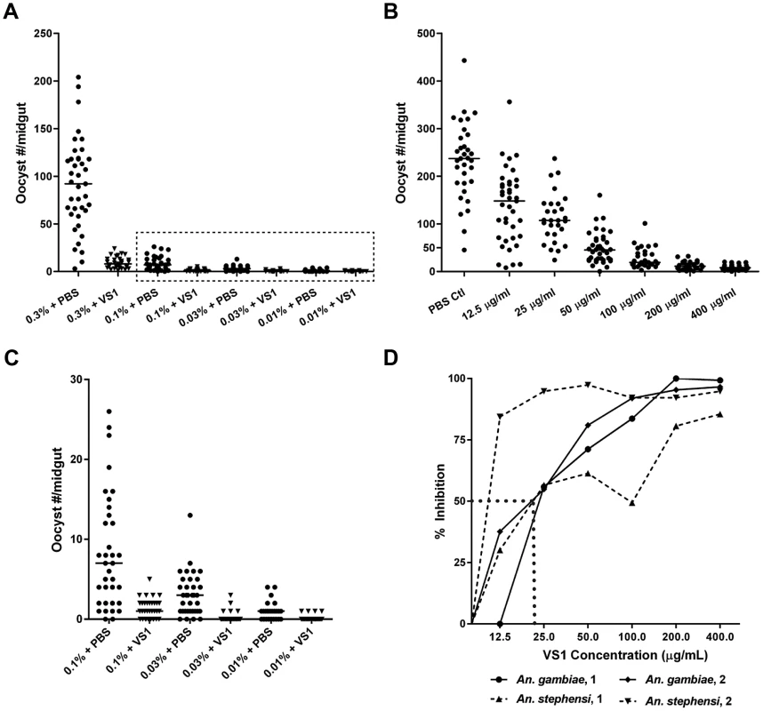 Dose-ranging experiments demonstrate consistent dose-response relationships between gametocytemia, VS1, and percent inhibition of <i>Plasmodium</i> infection.