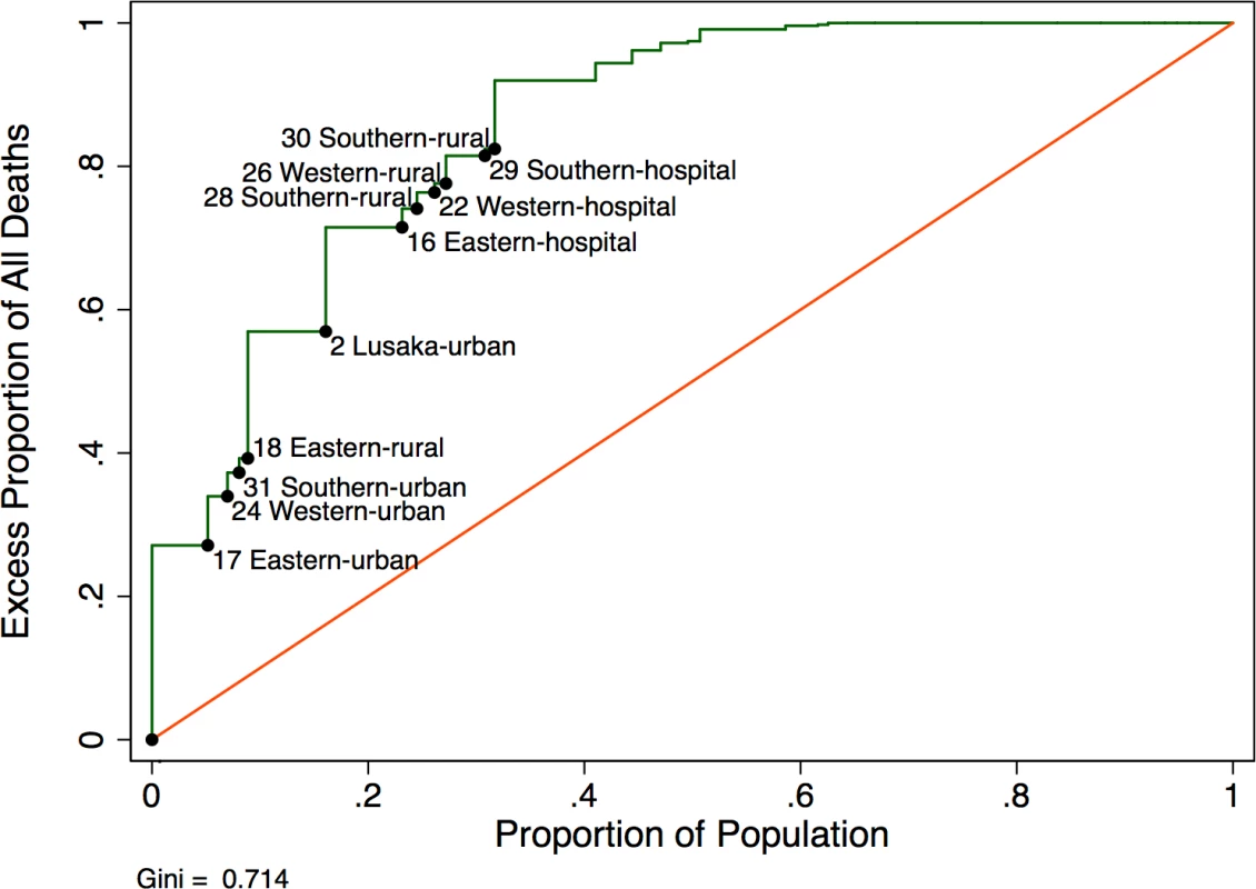 Modified Lorenz curve depicting excess mortality in new antiretroviral therapy (ART) users (&lt;i&gt;N&lt;/i&gt; = 49,129).