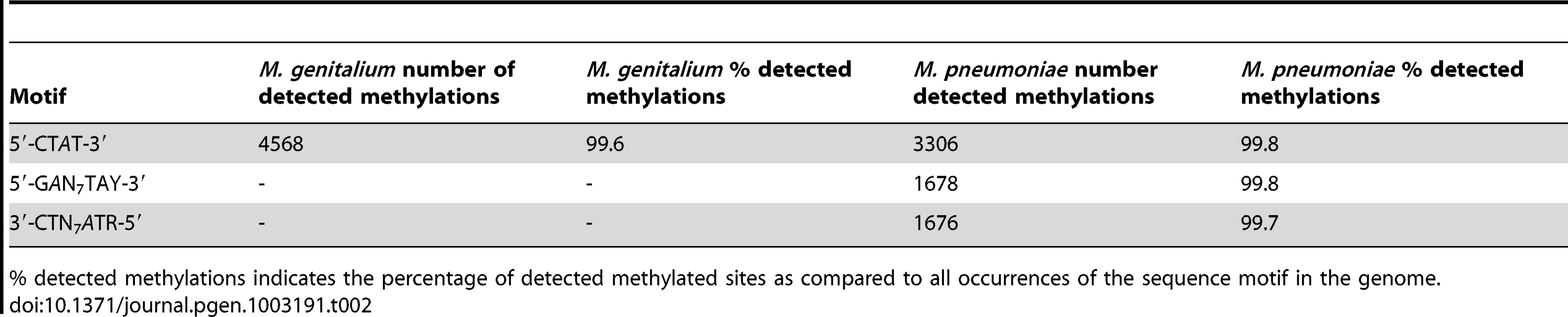 Summary of discovered methylation motifs in <i>M. genitalium</i> and <i>M.pneumoniae</i>.