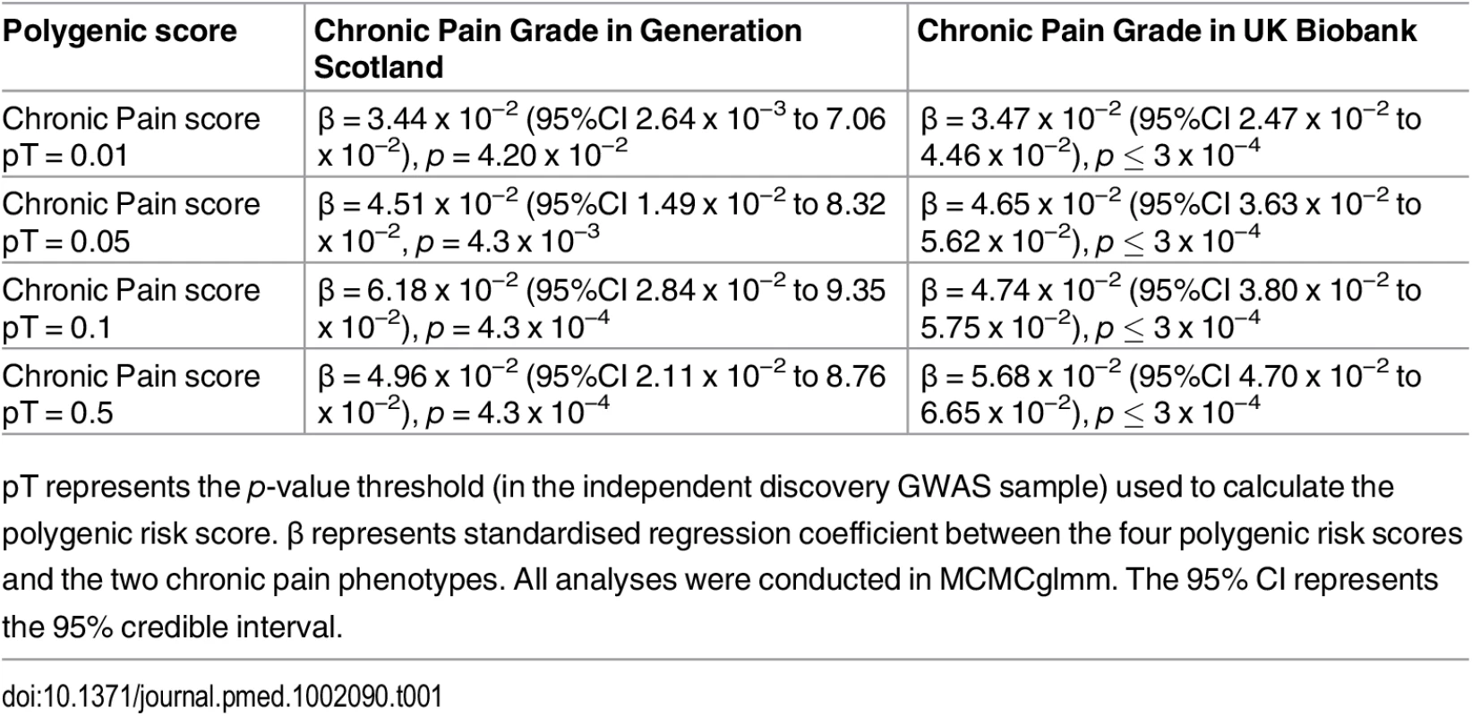 The association between Pfizer-23andMe–derived polygenic profiles scores for chronic pain and chronic pain in GS:SFHS and UK Biobank.