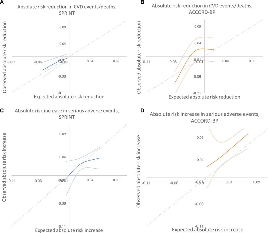Predicted versus observed absolute risk differences in benefit and harm among SPRINT and ACCORD-BP trial participant subgroups, using predictions from the elastic net regularization model.