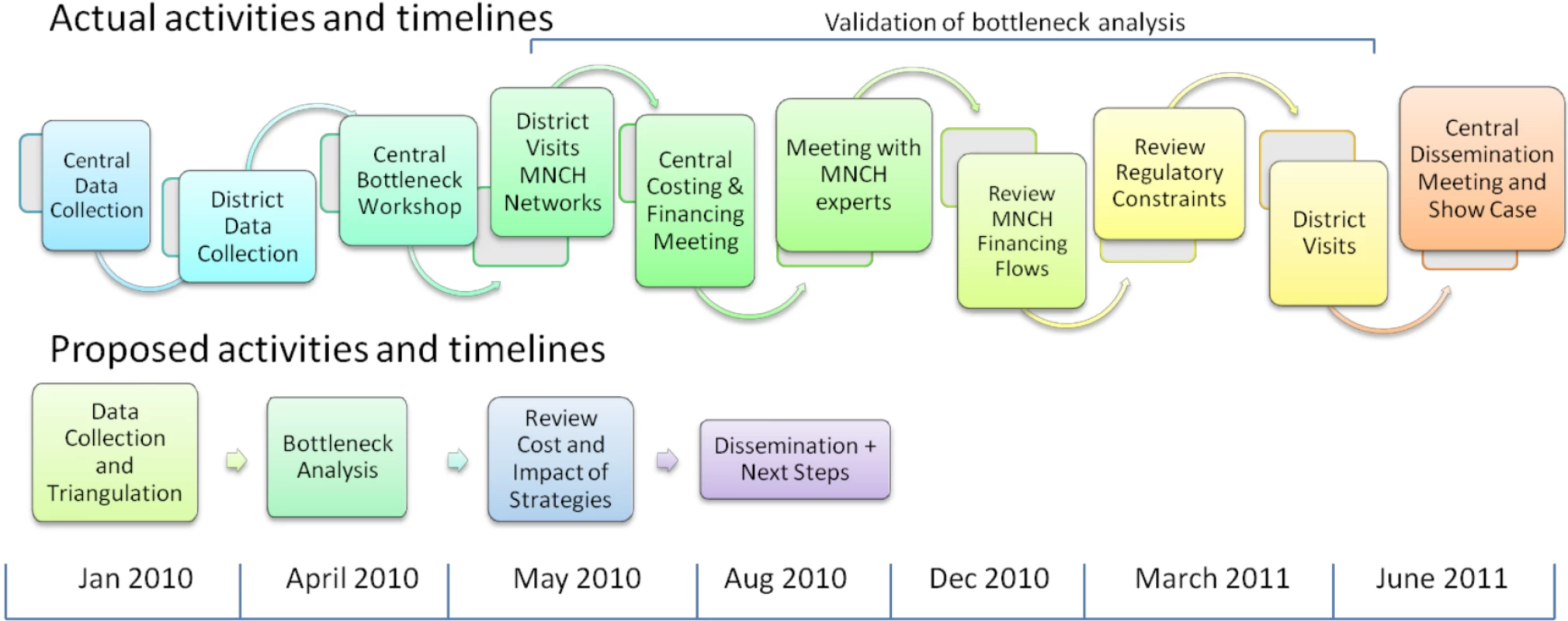 Comparison of proposed and actual timeline of IC activities in Indonesia.